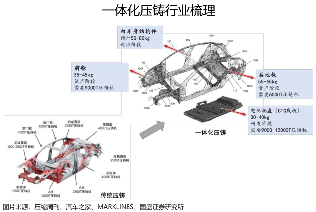 “一体化压铸”为何受追捧